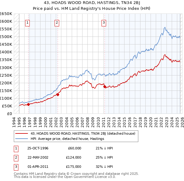 43, HOADS WOOD ROAD, HASTINGS, TN34 2BJ: Price paid vs HM Land Registry's House Price Index