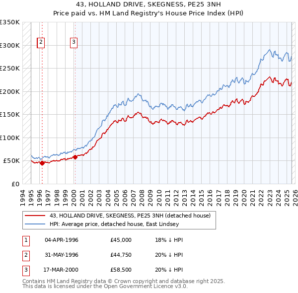 43, HOLLAND DRIVE, SKEGNESS, PE25 3NH: Price paid vs HM Land Registry's House Price Index