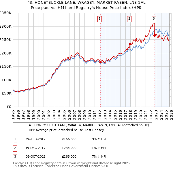 43, HONEYSUCKLE LANE, WRAGBY, MARKET RASEN, LN8 5AL: Price paid vs HM Land Registry's House Price Index