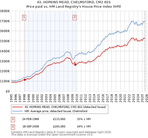 43, HOPKINS MEAD, CHELMSFORD, CM2 6SS: Price paid vs HM Land Registry's House Price Index