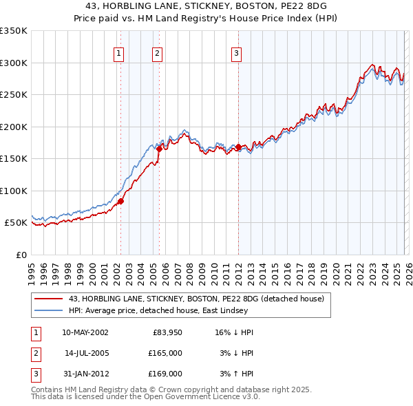 43, HORBLING LANE, STICKNEY, BOSTON, PE22 8DG: Price paid vs HM Land Registry's House Price Index