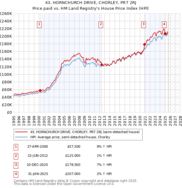 43, HORNCHURCH DRIVE, CHORLEY, PR7 2RJ: Price paid vs HM Land Registry's House Price Index