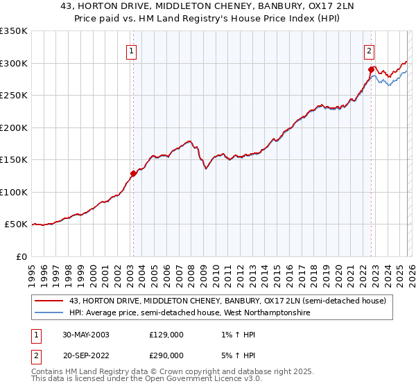 43, HORTON DRIVE, MIDDLETON CHENEY, BANBURY, OX17 2LN: Price paid vs HM Land Registry's House Price Index
