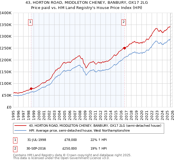 43, HORTON ROAD, MIDDLETON CHENEY, BANBURY, OX17 2LG: Price paid vs HM Land Registry's House Price Index