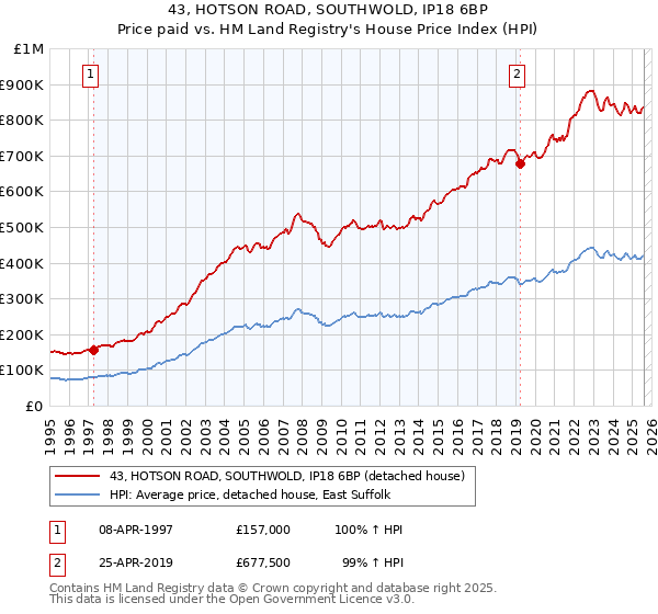 43, HOTSON ROAD, SOUTHWOLD, IP18 6BP: Price paid vs HM Land Registry's House Price Index