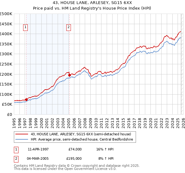 43, HOUSE LANE, ARLESEY, SG15 6XX: Price paid vs HM Land Registry's House Price Index