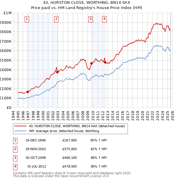 43, HURSTON CLOSE, WORTHING, BN14 0AX: Price paid vs HM Land Registry's House Price Index