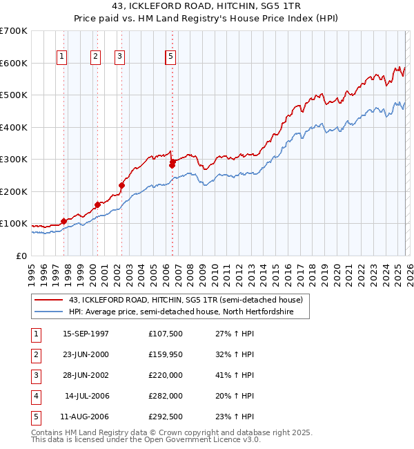 43, ICKLEFORD ROAD, HITCHIN, SG5 1TR: Price paid vs HM Land Registry's House Price Index