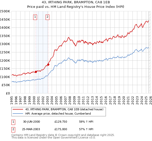 43, IRTHING PARK, BRAMPTON, CA8 1EB: Price paid vs HM Land Registry's House Price Index