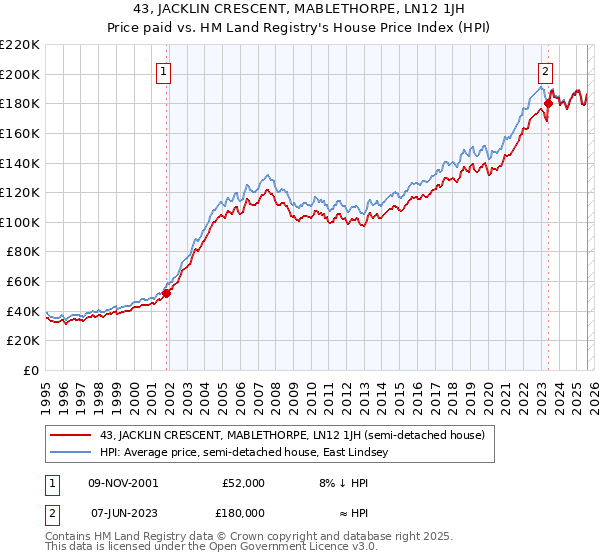 43, JACKLIN CRESCENT, MABLETHORPE, LN12 1JH: Price paid vs HM Land Registry's House Price Index