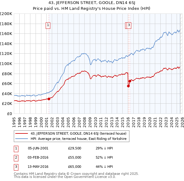 43, JEFFERSON STREET, GOOLE, DN14 6SJ: Price paid vs HM Land Registry's House Price Index