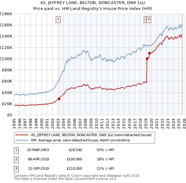 43, JEFFREY LANE, BELTON, DONCASTER, DN9 1LU: Price paid vs HM Land Registry's House Price Index