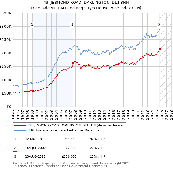 43, JESMOND ROAD, DARLINGTON, DL1 3HN: Price paid vs HM Land Registry's House Price Index