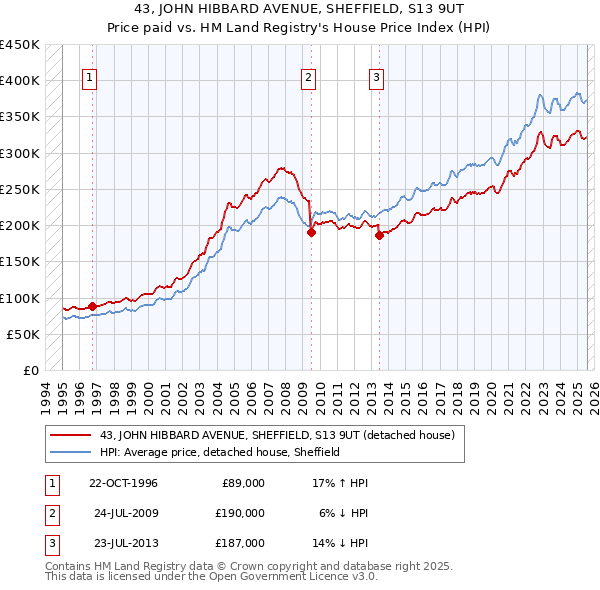 43, JOHN HIBBARD AVENUE, SHEFFIELD, S13 9UT: Price paid vs HM Land Registry's House Price Index