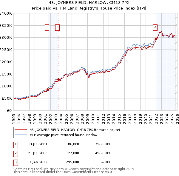 43, JOYNERS FIELD, HARLOW, CM18 7PX: Price paid vs HM Land Registry's House Price Index