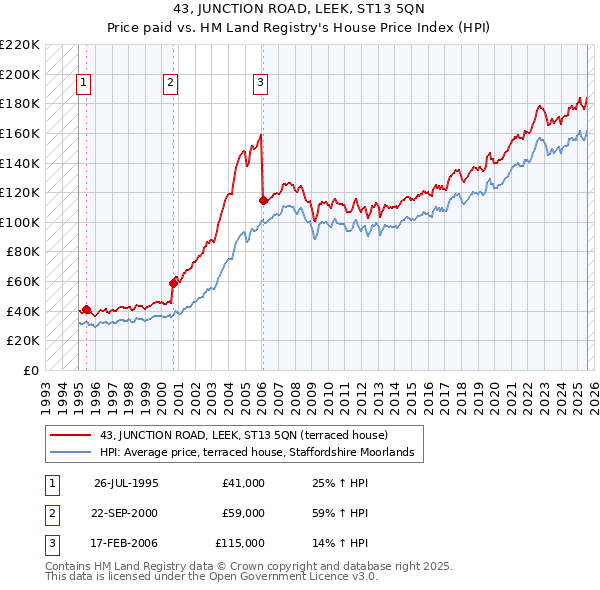 43, JUNCTION ROAD, LEEK, ST13 5QN: Price paid vs HM Land Registry's House Price Index
