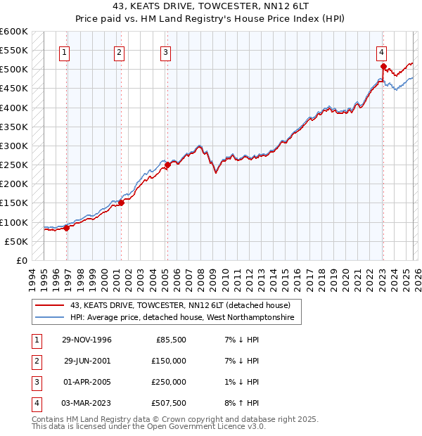 43, KEATS DRIVE, TOWCESTER, NN12 6LT: Price paid vs HM Land Registry's House Price Index
