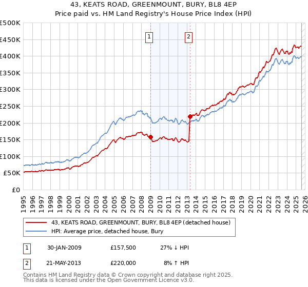43, KEATS ROAD, GREENMOUNT, BURY, BL8 4EP: Price paid vs HM Land Registry's House Price Index