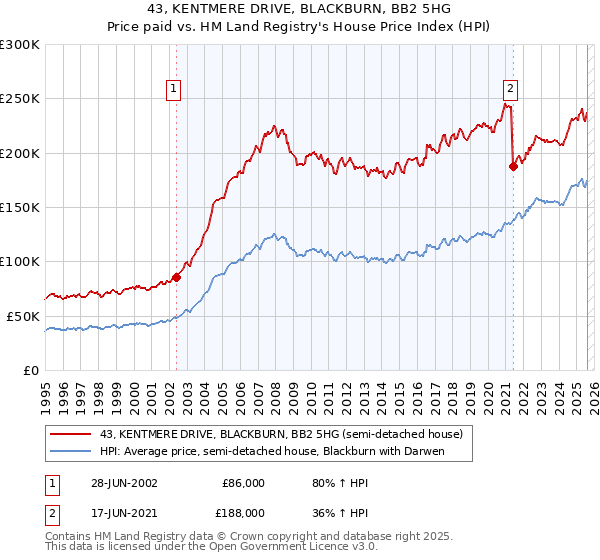 43, KENTMERE DRIVE, BLACKBURN, BB2 5HG: Price paid vs HM Land Registry's House Price Index