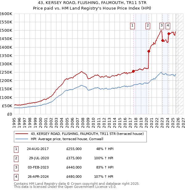 43, KERSEY ROAD, FLUSHING, FALMOUTH, TR11 5TR: Price paid vs HM Land Registry's House Price Index