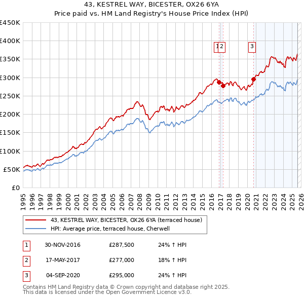 43, KESTREL WAY, BICESTER, OX26 6YA: Price paid vs HM Land Registry's House Price Index