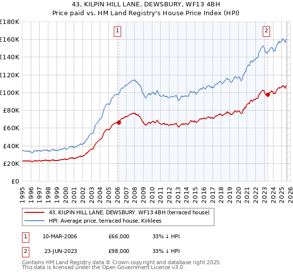 43, KILPIN HILL LANE, DEWSBURY, WF13 4BH: Price paid vs HM Land Registry's House Price Index