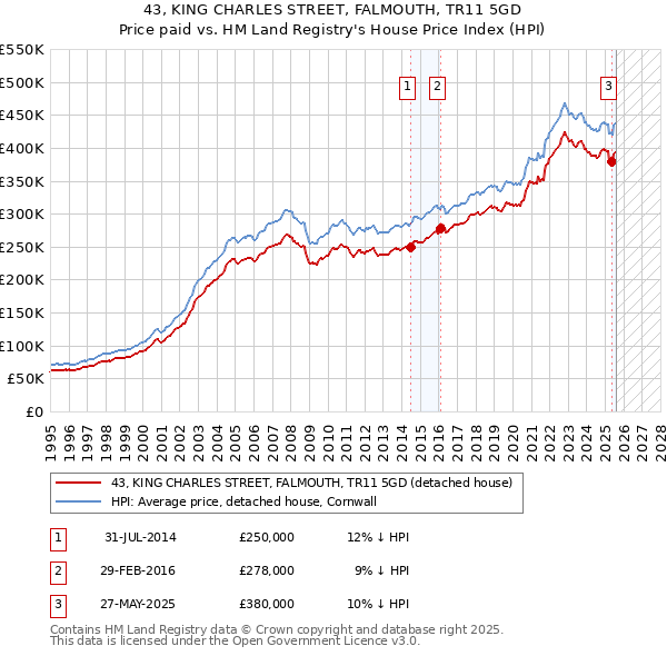 43, KING CHARLES STREET, FALMOUTH, TR11 5GD: Price paid vs HM Land Registry's House Price Index