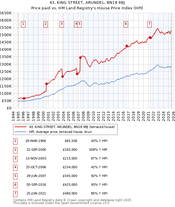 43, KING STREET, ARUNDEL, BN18 9BJ: Price paid vs HM Land Registry's House Price Index