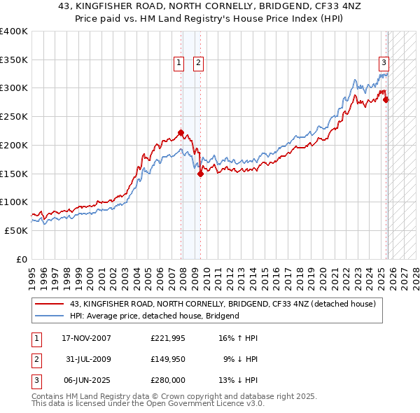 43, KINGFISHER ROAD, NORTH CORNELLY, BRIDGEND, CF33 4NZ: Price paid vs HM Land Registry's House Price Index