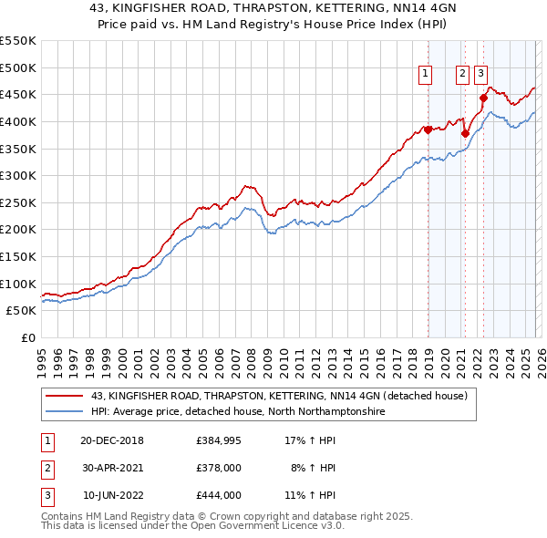43, KINGFISHER ROAD, THRAPSTON, KETTERING, NN14 4GN: Price paid vs HM Land Registry's House Price Index