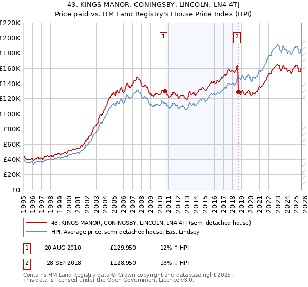 43, KINGS MANOR, CONINGSBY, LINCOLN, LN4 4TJ: Price paid vs HM Land Registry's House Price Index