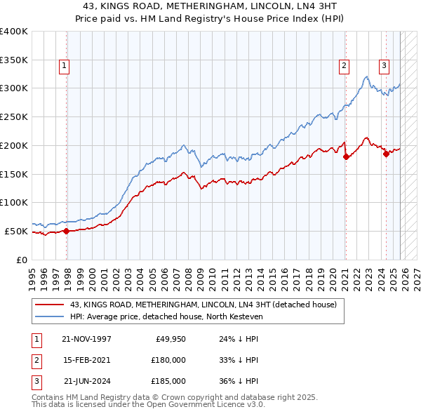 43, KINGS ROAD, METHERINGHAM, LINCOLN, LN4 3HT: Price paid vs HM Land Registry's House Price Index
