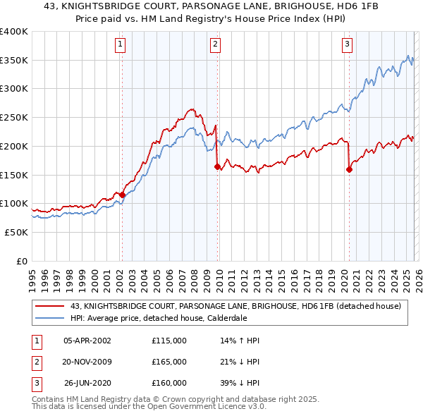 43, KNIGHTSBRIDGE COURT, PARSONAGE LANE, BRIGHOUSE, HD6 1FB: Price paid vs HM Land Registry's House Price Index