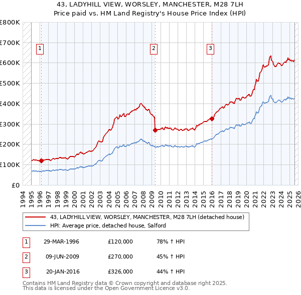 43, LADYHILL VIEW, WORSLEY, MANCHESTER, M28 7LH: Price paid vs HM Land Registry's House Price Index