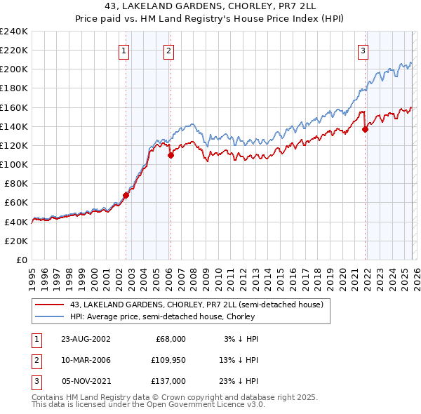 43, LAKELAND GARDENS, CHORLEY, PR7 2LL: Price paid vs HM Land Registry's House Price Index