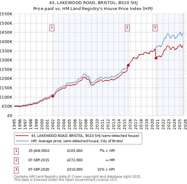 43, LAKEWOOD ROAD, BRISTOL, BS10 5HJ: Price paid vs HM Land Registry's House Price Index