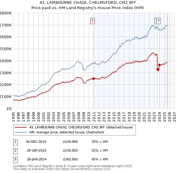 43, LAMBOURNE CHASE, CHELMSFORD, CM2 9FF: Price paid vs HM Land Registry's House Price Index
