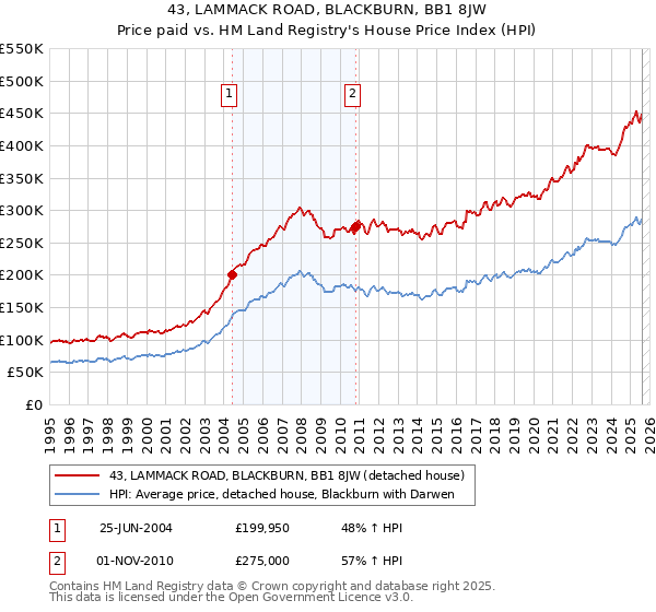 43, LAMMACK ROAD, BLACKBURN, BB1 8JW: Price paid vs HM Land Registry's House Price Index