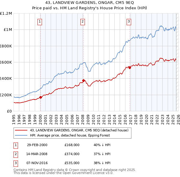 43, LANDVIEW GARDENS, ONGAR, CM5 9EQ: Price paid vs HM Land Registry's House Price Index