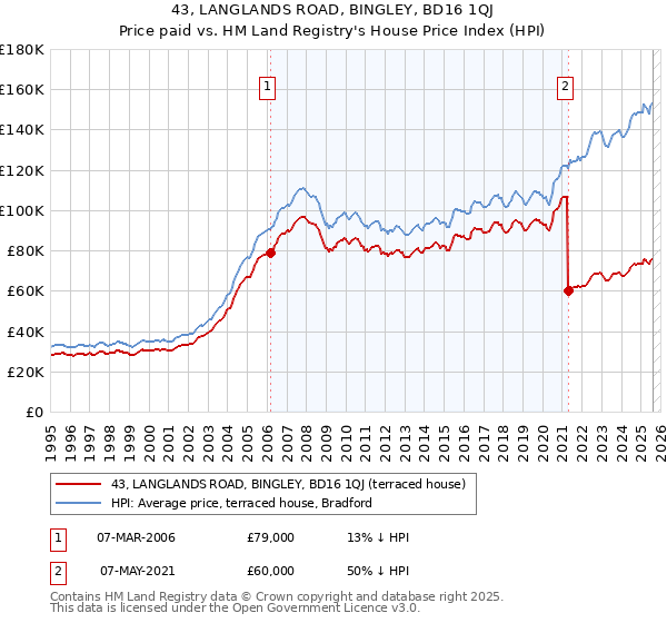 43, LANGLANDS ROAD, BINGLEY, BD16 1QJ: Price paid vs HM Land Registry's House Price Index