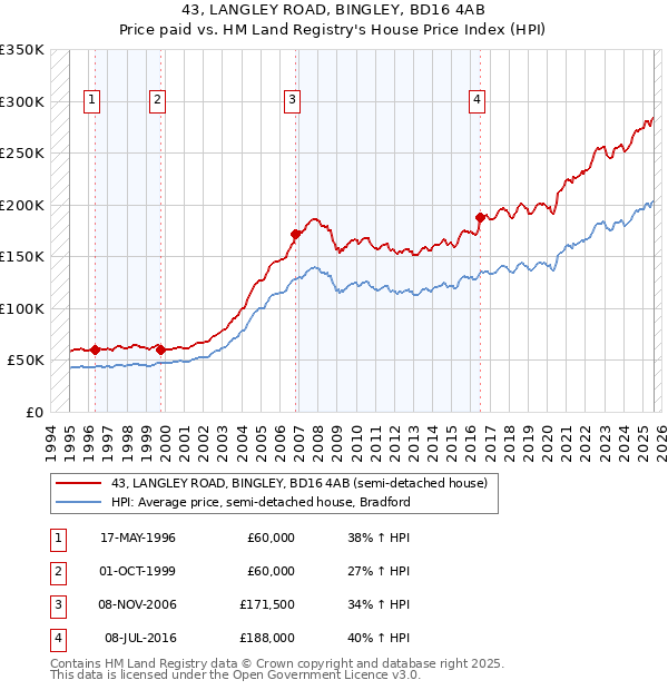 43, LANGLEY ROAD, BINGLEY, BD16 4AB: Price paid vs HM Land Registry's House Price Index