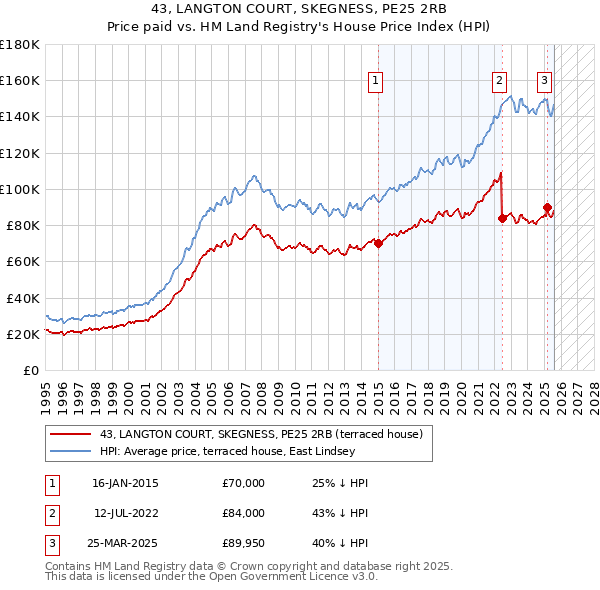 43, LANGTON COURT, SKEGNESS, PE25 2RB: Price paid vs HM Land Registry's House Price Index