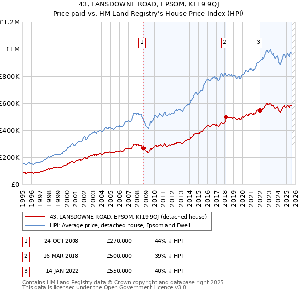 43, LANSDOWNE ROAD, EPSOM, KT19 9QJ: Price paid vs HM Land Registry's House Price Index