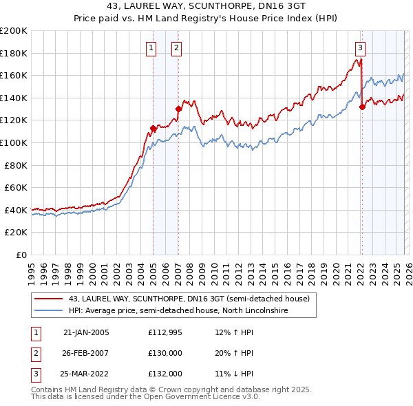 43, LAUREL WAY, SCUNTHORPE, DN16 3GT: Price paid vs HM Land Registry's House Price Index