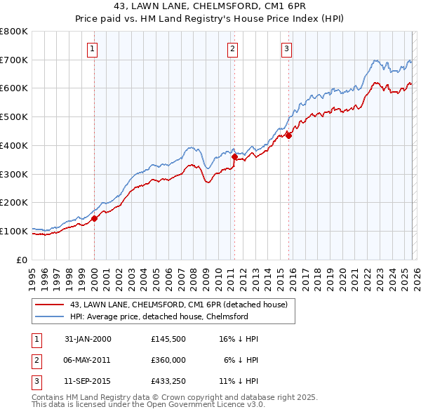 43, LAWN LANE, CHELMSFORD, CM1 6PR: Price paid vs HM Land Registry's House Price Index