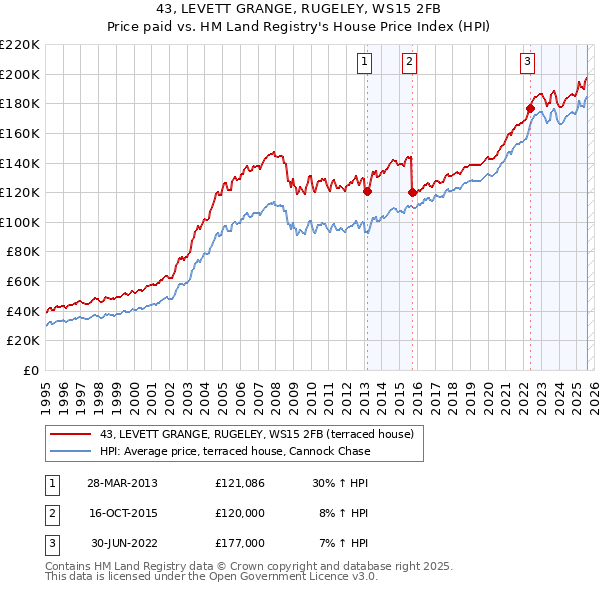 43, LEVETT GRANGE, RUGELEY, WS15 2FB: Price paid vs HM Land Registry's House Price Index