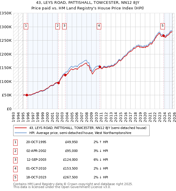 43, LEYS ROAD, PATTISHALL, TOWCESTER, NN12 8JY: Price paid vs HM Land Registry's House Price Index