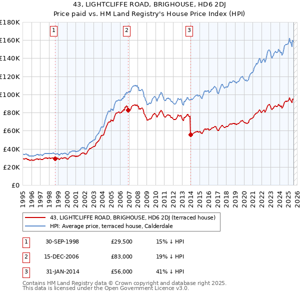 43, LIGHTCLIFFE ROAD, BRIGHOUSE, HD6 2DJ: Price paid vs HM Land Registry's House Price Index