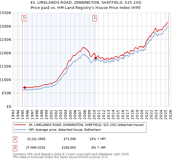 43, LIMELANDS ROAD, DINNINGTON, SHEFFIELD, S25 2XG: Price paid vs HM Land Registry's House Price Index