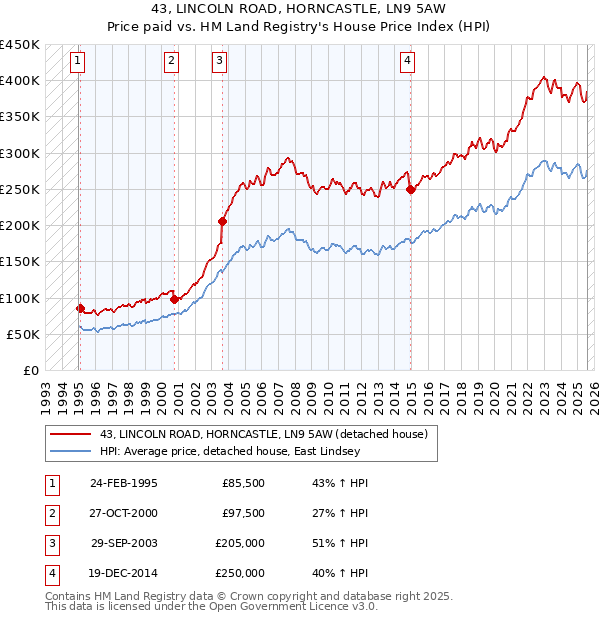 43, LINCOLN ROAD, HORNCASTLE, LN9 5AW: Price paid vs HM Land Registry's House Price Index